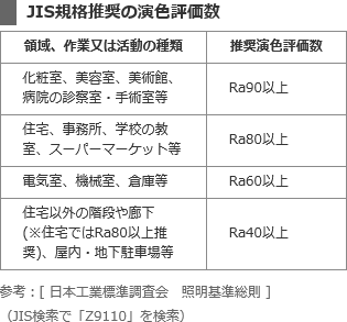 JIS規格推奨の演色評価数