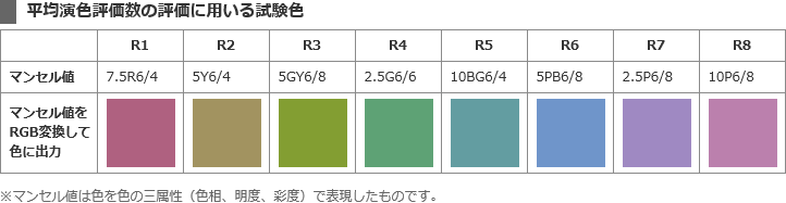 平均演色評価数の評価に用いる試験色